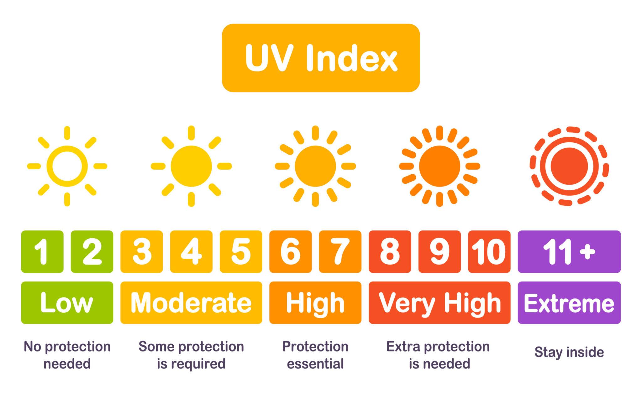 UV Index Infographic